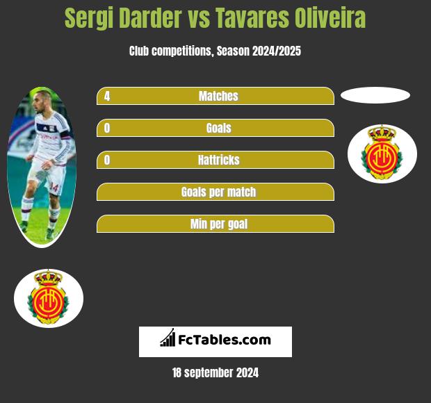 Sergi Darder vs Tavares Oliveira h2h player stats