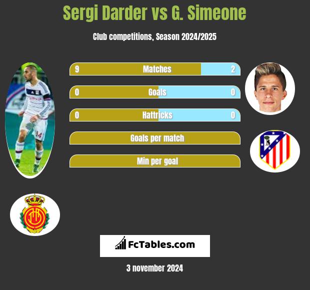 Sergi Darder vs G. Simeone h2h player stats