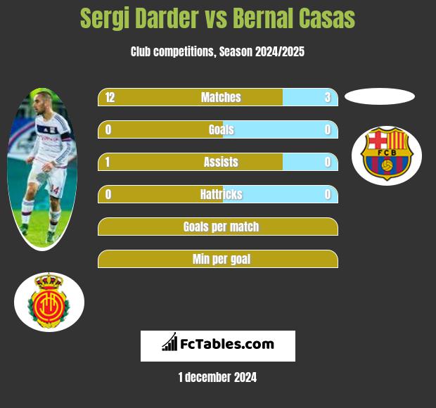 Sergi Darder vs Bernal Casas h2h player stats