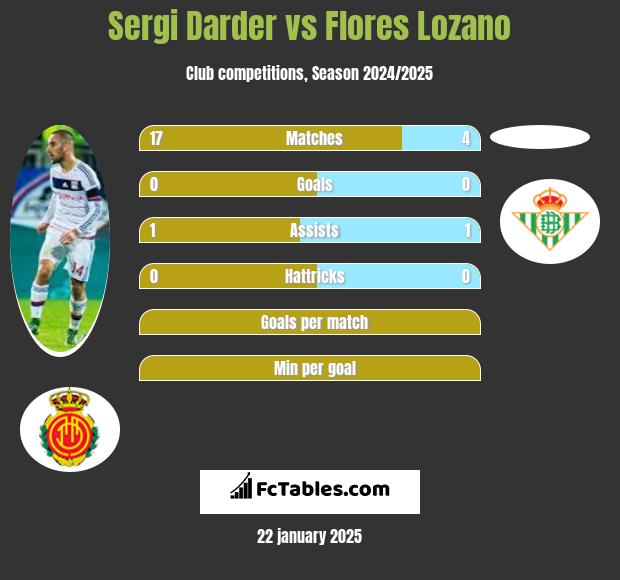 Sergi Darder vs Flores Lozano h2h player stats