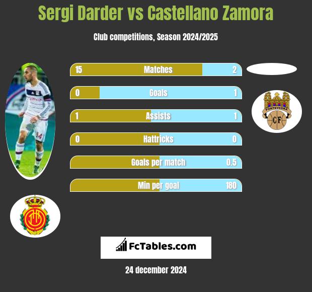 Sergi Darder vs Castellano Zamora h2h player stats