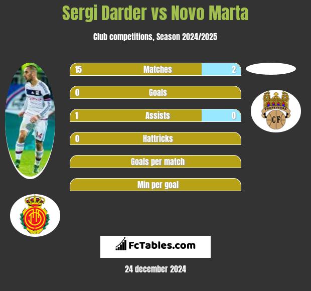 Sergi Darder vs Novo Marta h2h player stats