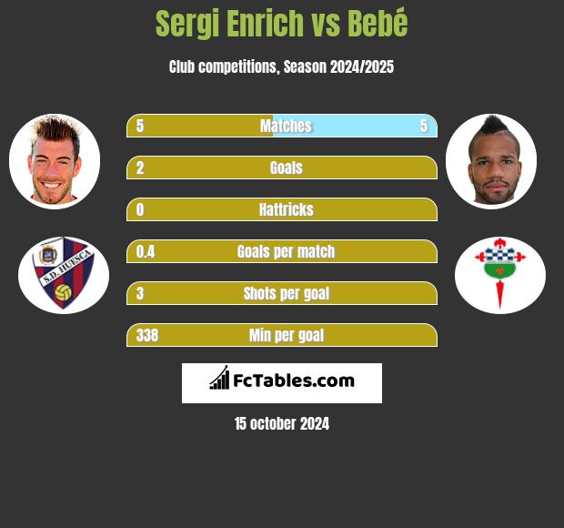 Sergi Enrich vs Bebé h2h player stats