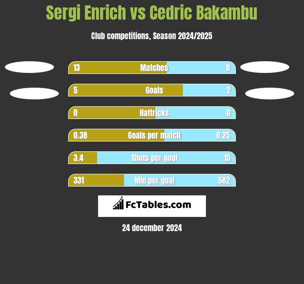 Sergi Enrich vs Cedric Bakambu h2h player stats