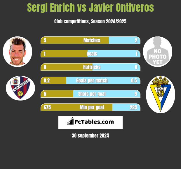 Sergi Enrich vs Javier Ontiveros h2h player stats