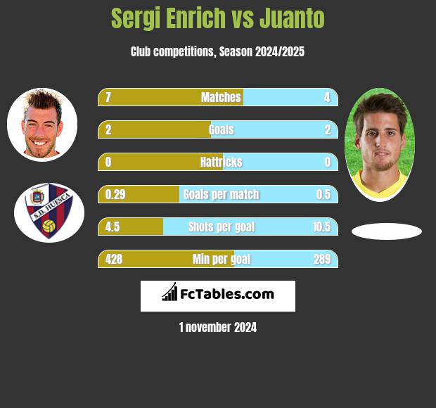 Sergi Enrich vs Juanto h2h player stats