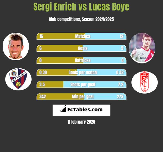 Sergi Enrich vs Lucas Boye h2h player stats