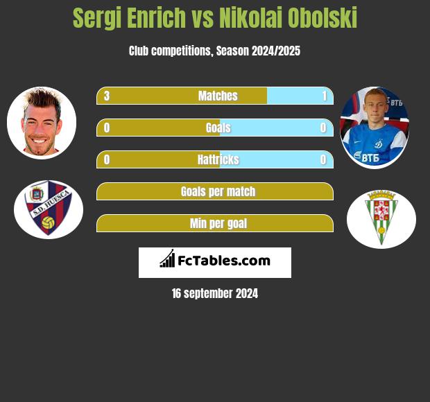 Sergi Enrich vs Nikolai Obolski h2h player stats