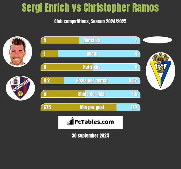 Sergi Enrich vs Christopher Ramos h2h player stats