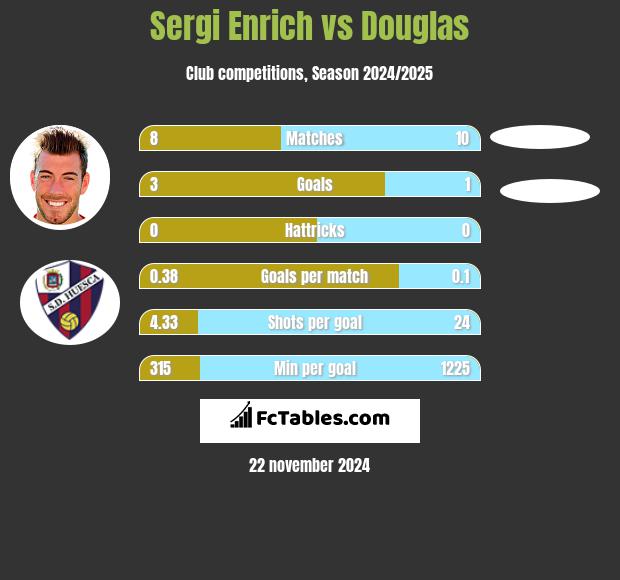 Sergi Enrich vs Douglas h2h player stats