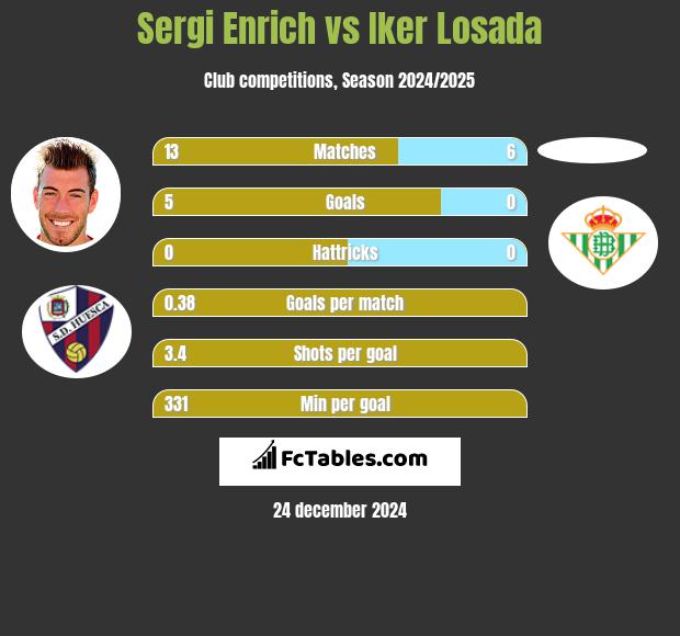 Sergi Enrich vs Iker Losada h2h player stats