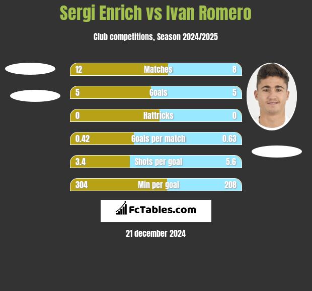 Sergi Enrich vs Ivan Romero h2h player stats