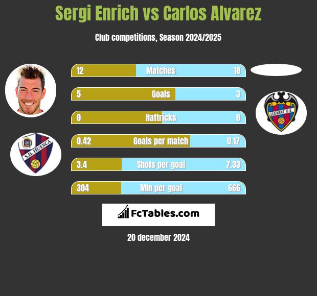 Sergi Enrich vs Carlos Alvarez h2h player stats