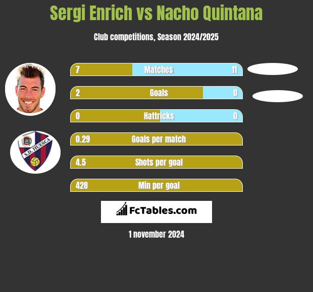 Sergi Enrich vs Nacho Quintana h2h player stats