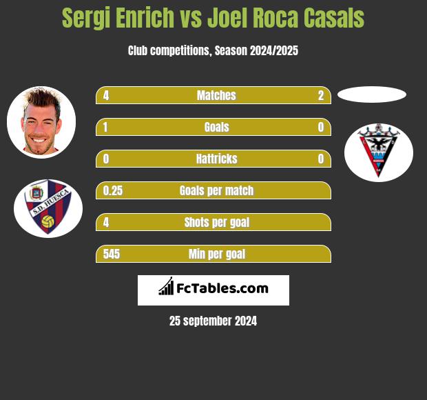 Sergi Enrich vs Joel Roca Casals h2h player stats