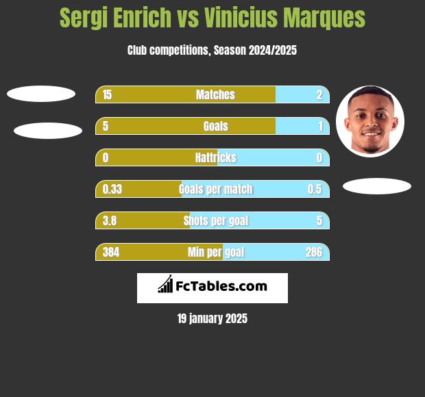 Sergi Enrich vs Vinicius Marques h2h player stats