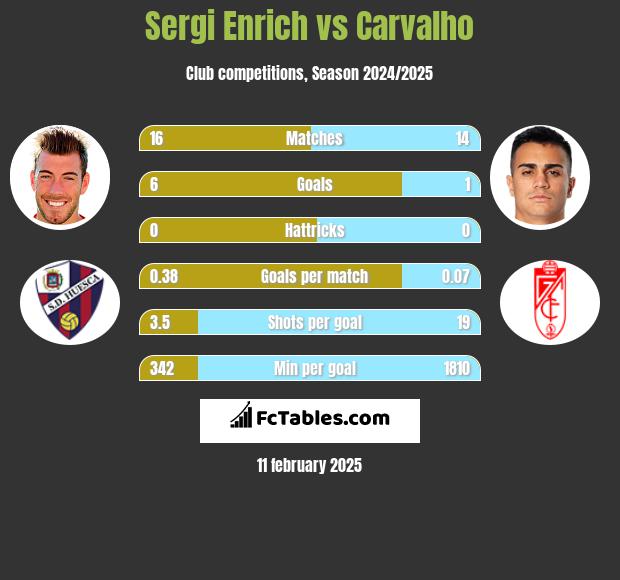 Sergi Enrich vs Carvalho h2h player stats