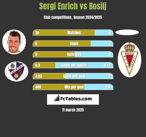 Sergi Enrich vs Bosilj h2h player stats