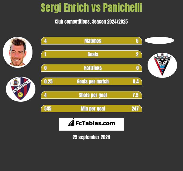 Sergi Enrich vs Panichelli h2h player stats