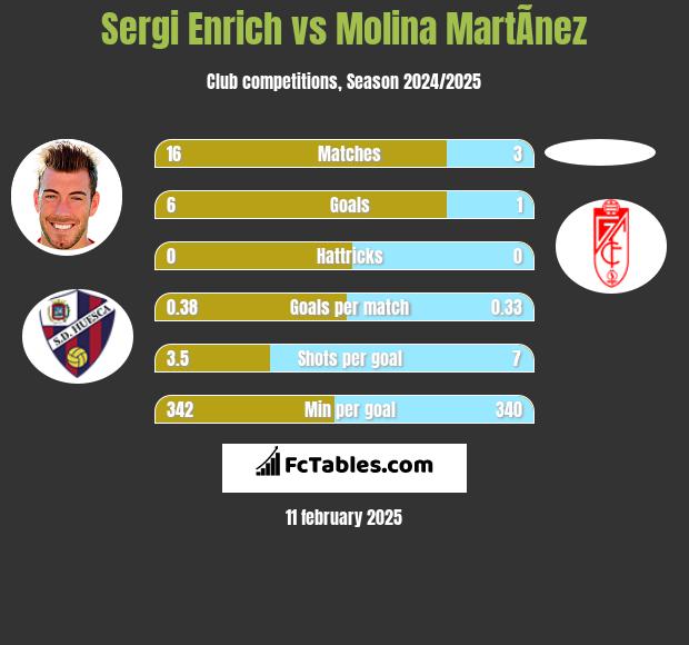 Sergi Enrich vs Molina MartÃ­nez h2h player stats