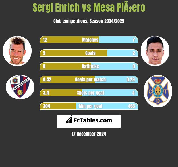 Sergi Enrich vs Mesa PiÃ±ero h2h player stats