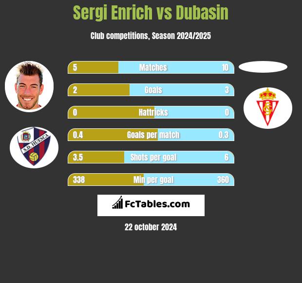 Sergi Enrich vs Dubasin h2h player stats