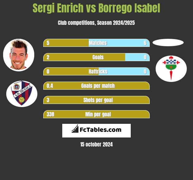 Sergi Enrich vs Borrego Isabel h2h player stats