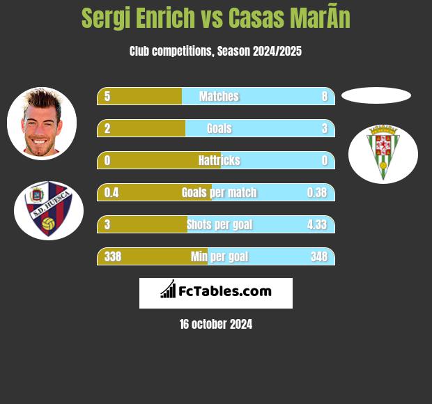 Sergi Enrich vs Casas MarÃ­n h2h player stats