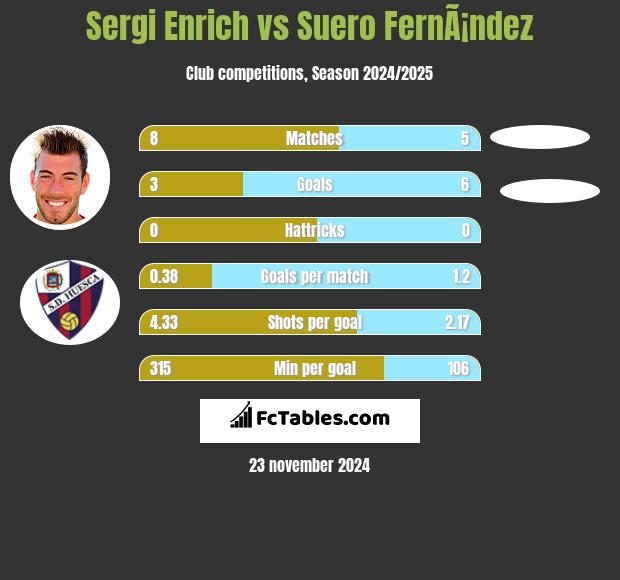 Sergi Enrich vs Suero FernÃ¡ndez h2h player stats