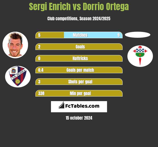 Sergi Enrich vs Dorrio Ortega h2h player stats