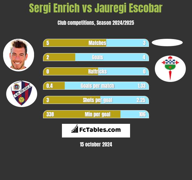 Sergi Enrich vs Jauregi Escobar h2h player stats