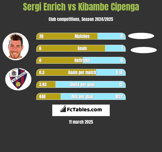 Sergi Enrich vs Kibambe Cipenga h2h player stats