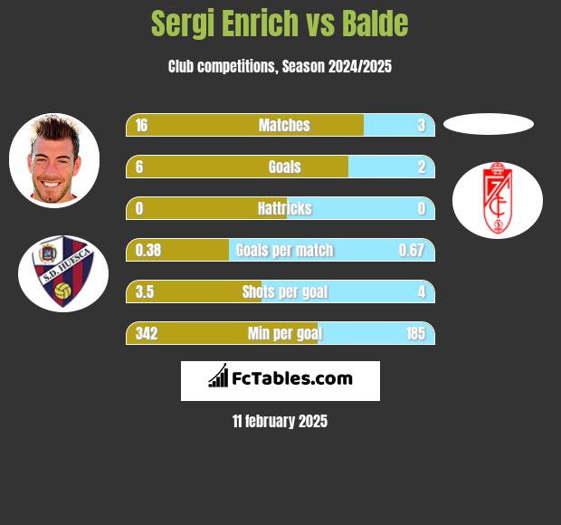 Sergi Enrich vs Balde h2h player stats