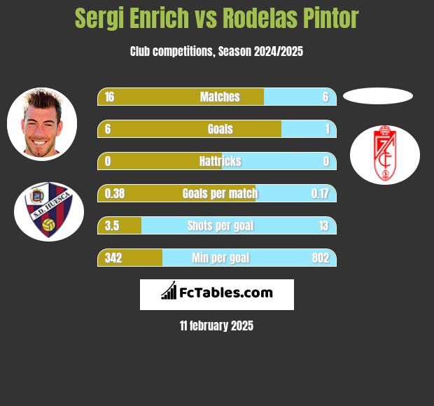 Sergi Enrich vs Rodelas Pintor h2h player stats