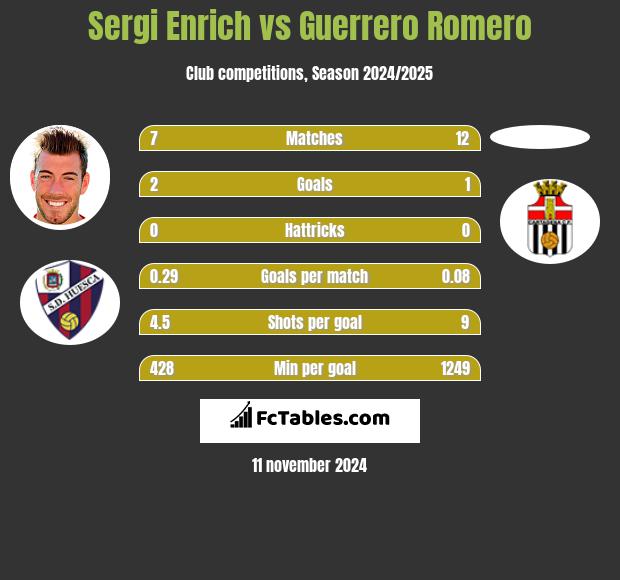 Sergi Enrich vs Guerrero Romero h2h player stats