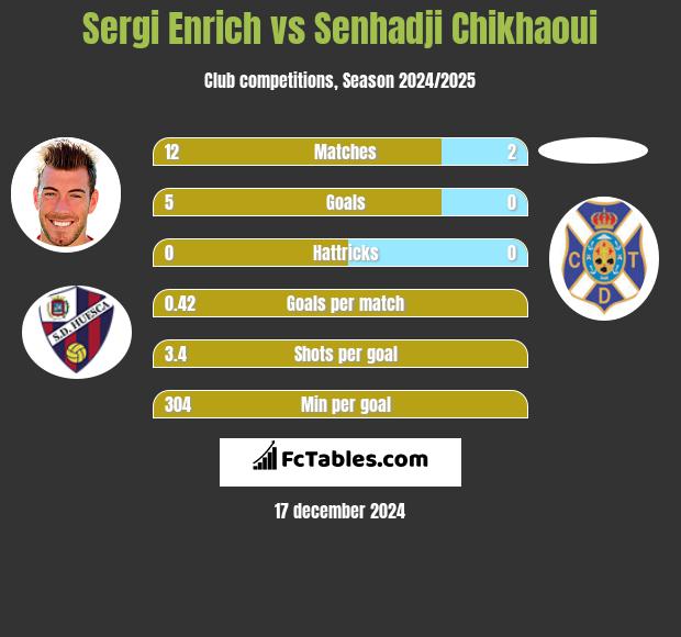 Sergi Enrich vs Senhadji Chikhaoui h2h player stats