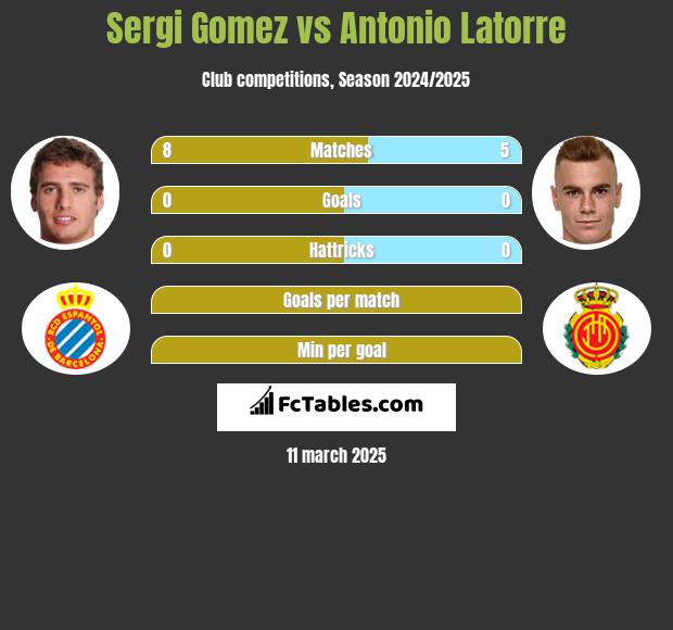 Sergi Gomez vs Antonio Latorre h2h player stats