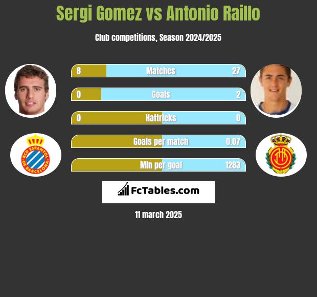 Sergi Gomez vs Antonio Raillo h2h player stats