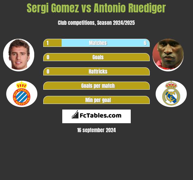 Sergi Gomez vs Antonio Ruediger h2h player stats