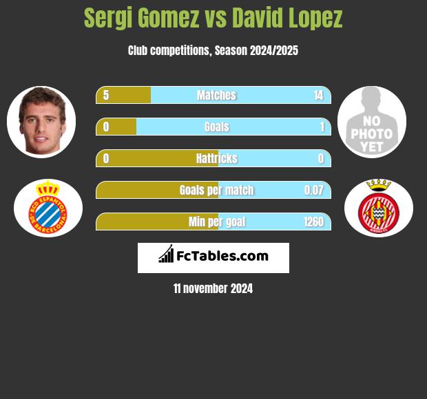 Sergi Gomez vs David Lopez h2h player stats