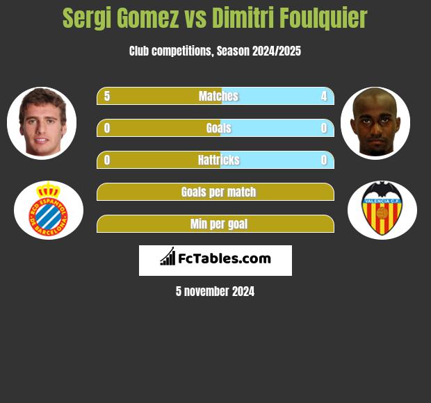 Sergi Gomez vs Dimitri Foulquier h2h player stats