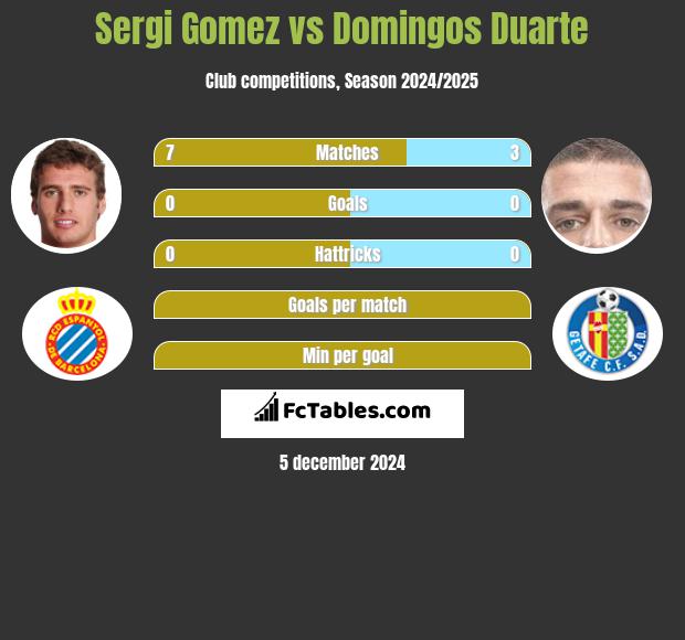 Sergi Gomez vs Domingos Duarte h2h player stats