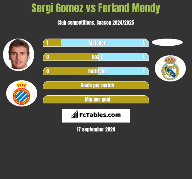 Sergi Gomez vs Ferland Mendy h2h player stats