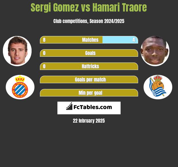 Sergi Gomez vs Hamari Traore h2h player stats