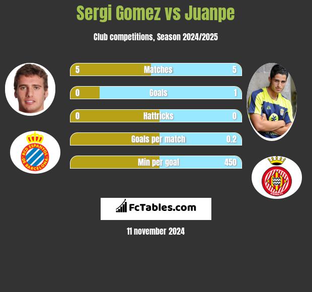 Sergi Gomez vs Juanpe h2h player stats