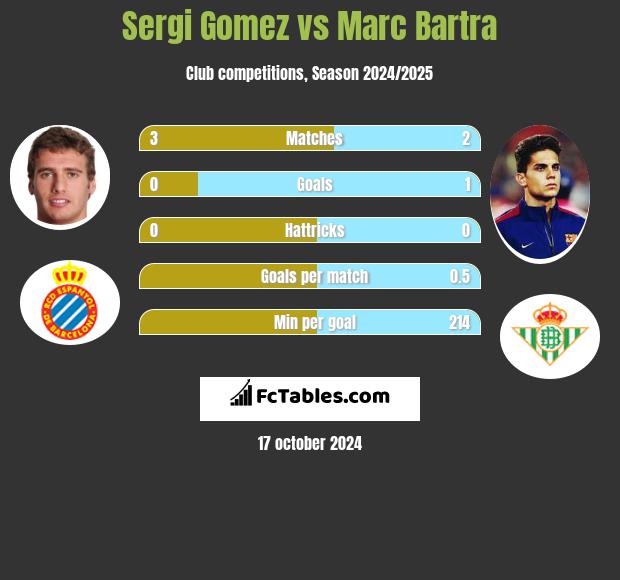 Sergi Gomez vs Marc Bartra h2h player stats