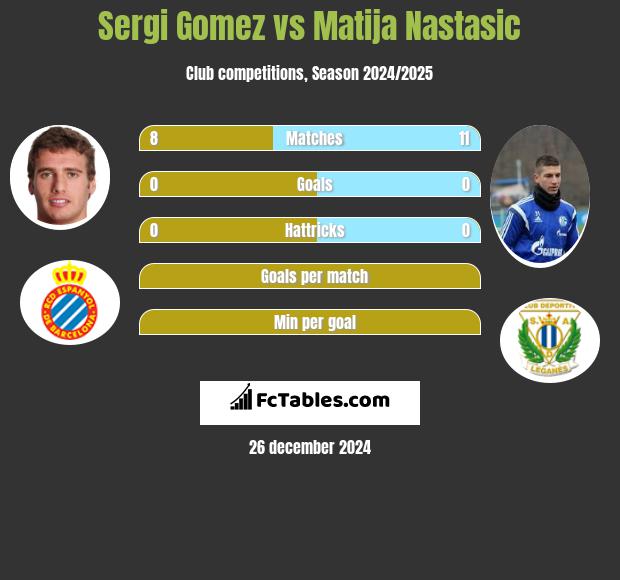 Sergi Gomez vs Matija Nastasić h2h player stats