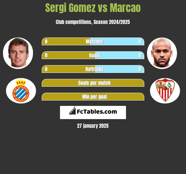 Sergi Gomez vs Marcao h2h player stats