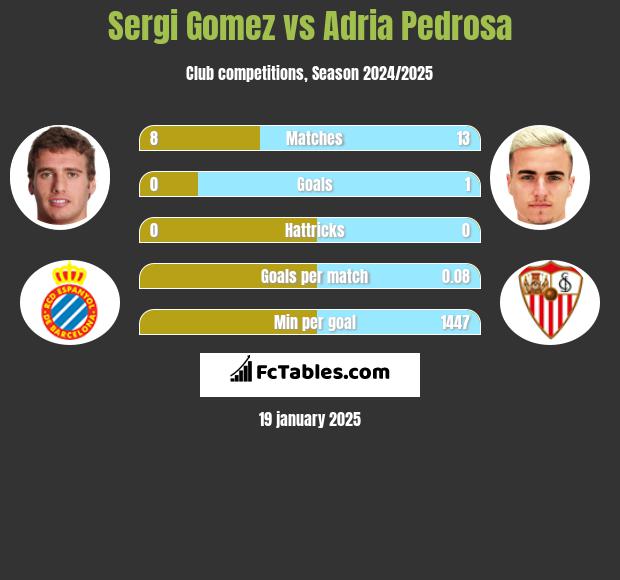 Sergi Gomez vs Adria Pedrosa h2h player stats