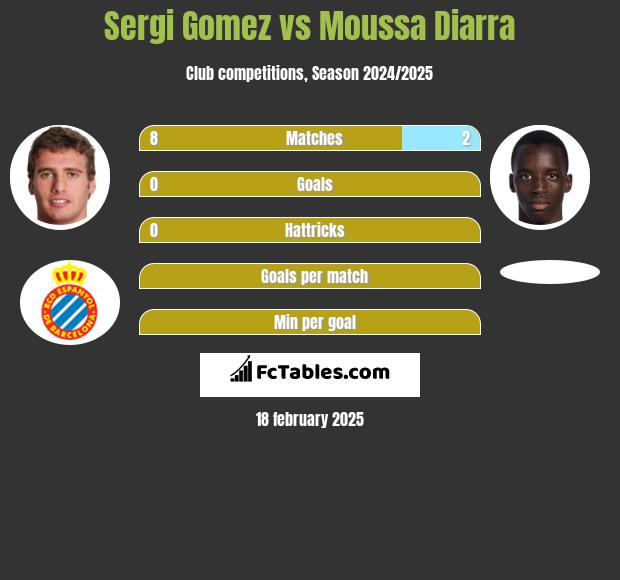 Sergi Gomez vs Moussa Diarra h2h player stats